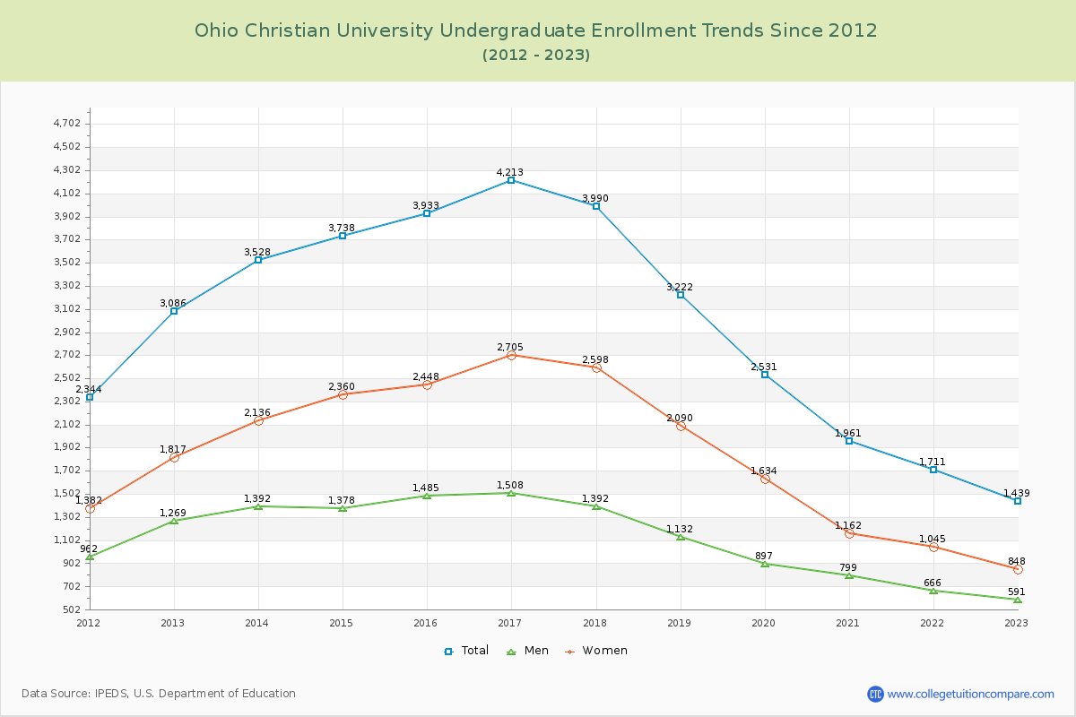Ohio Christian University Undergraduate Enrollment Trends Chart
