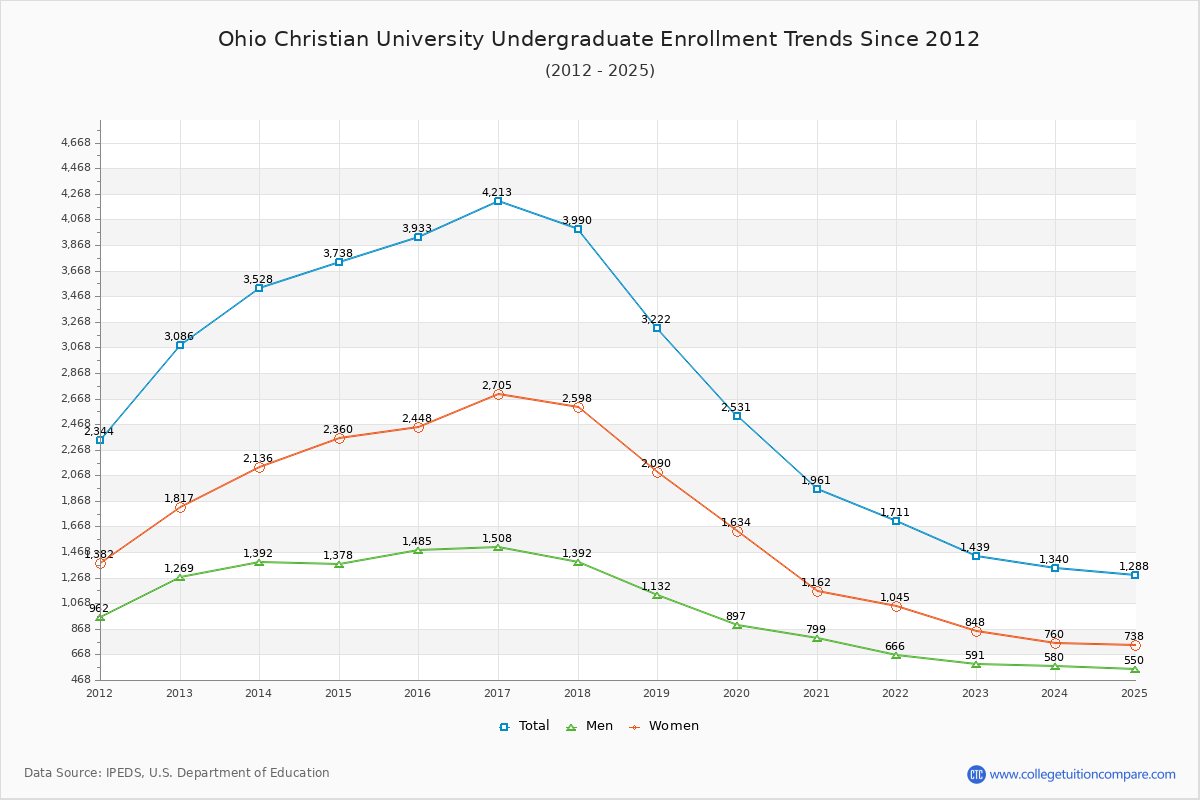 Ohio Christian University Undergraduate Enrollment Trends Chart
