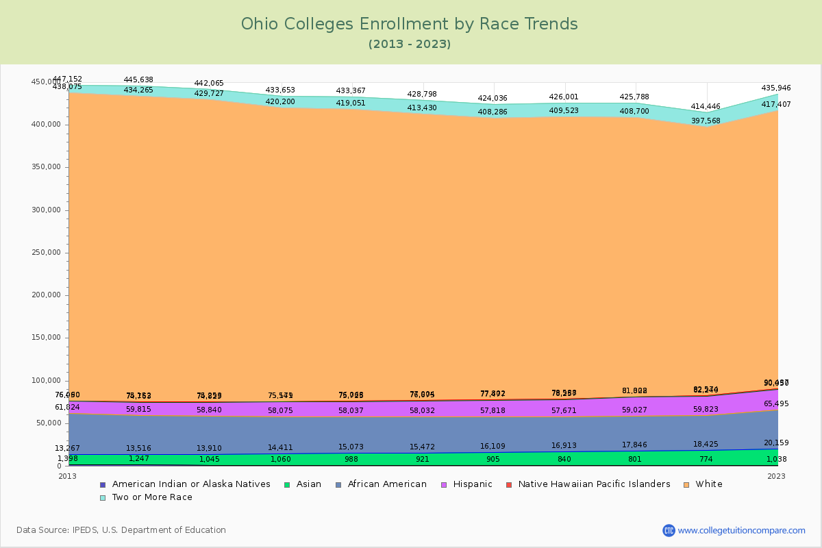 Ohio  Colleges Student Population by Race Trends Chart