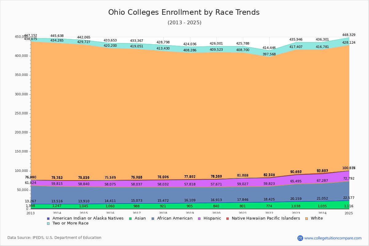 Ohio Colleges Student Population by Race Trends Chart