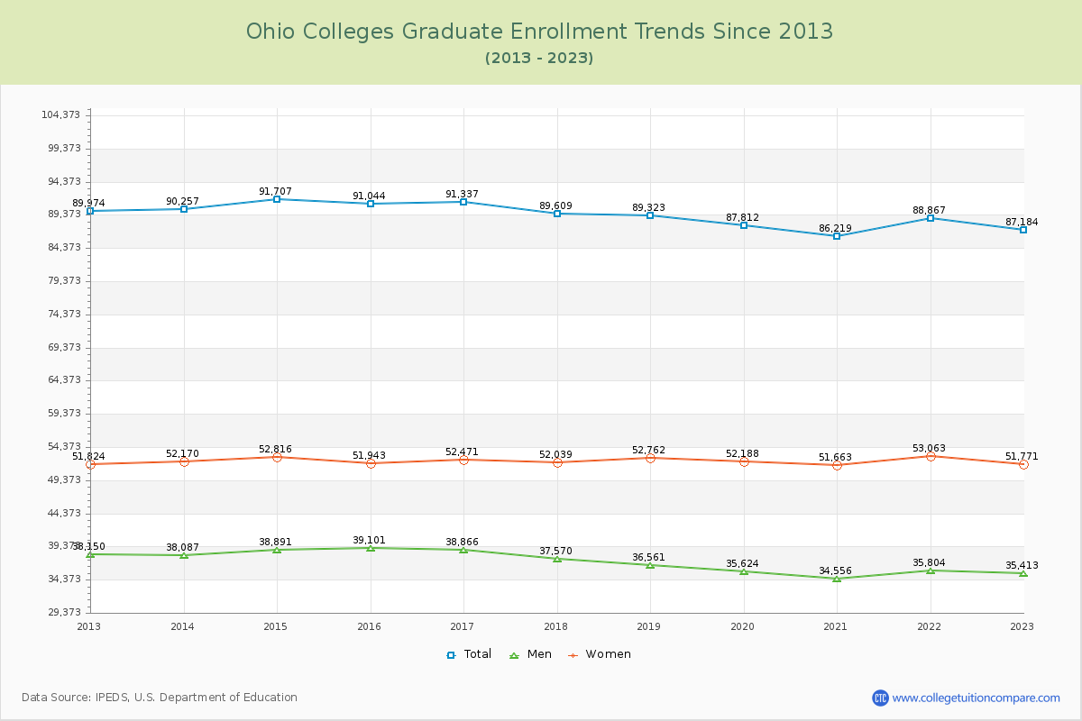 Ohio  Colleges Graduate Enrollment Trends Chart