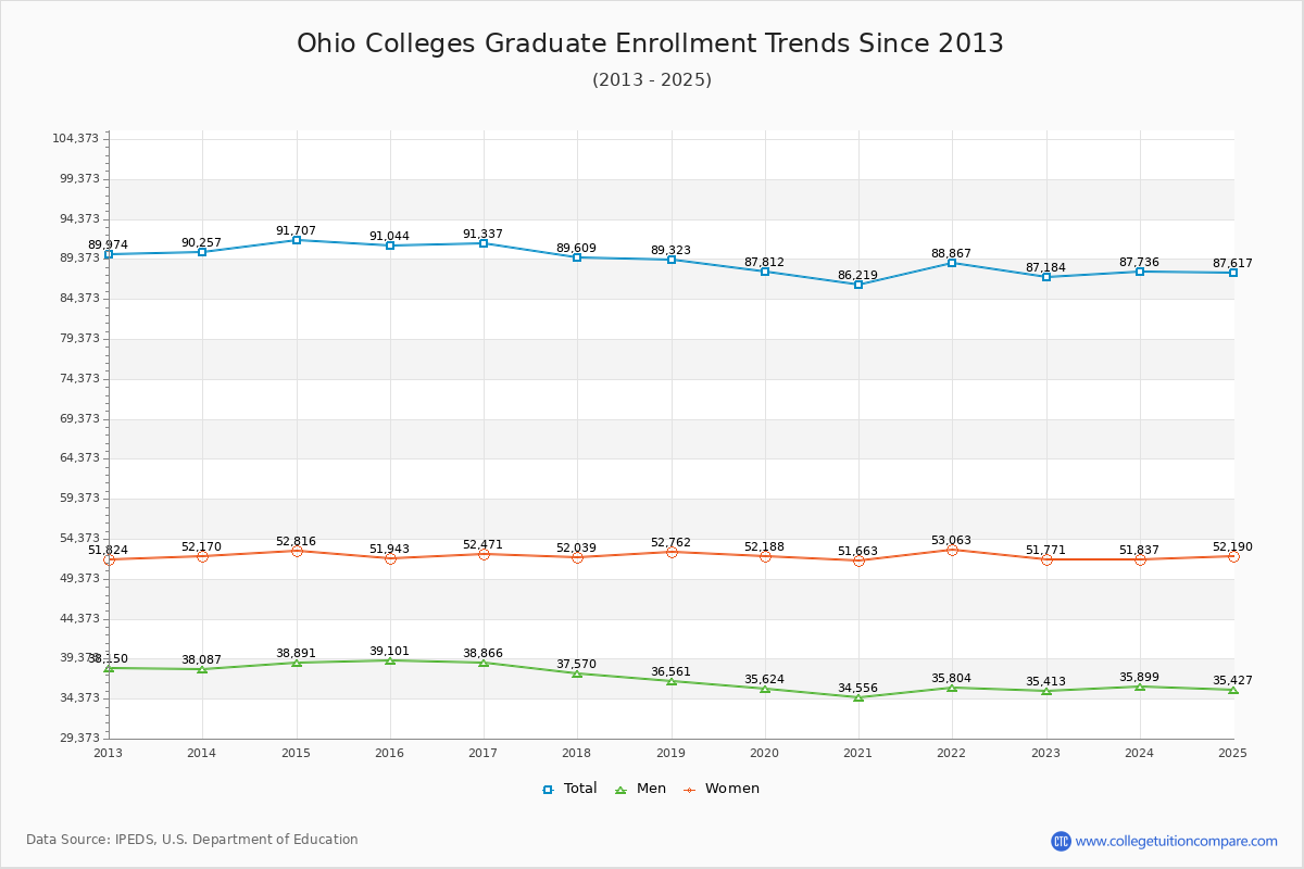 Ohio Colleges Graduate Enrollment Trends Chart