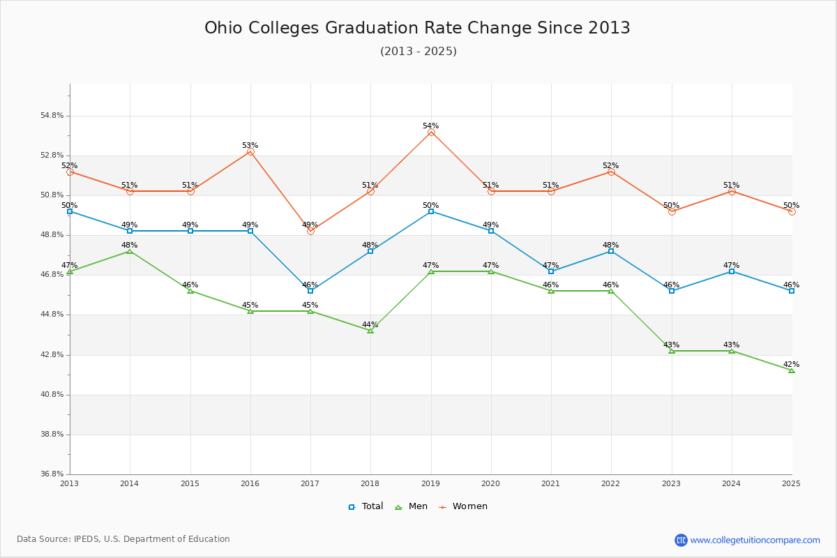 Ohio Colleges Graduation Rate Trends Chart
