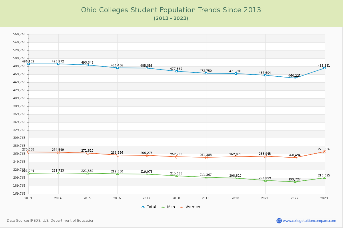 Ohio  Colleges Student Population Trends Chart