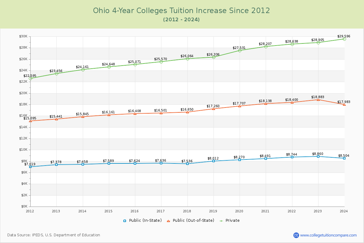 Ohio 4-Year Colleges Tuition & Fees Trend Chart