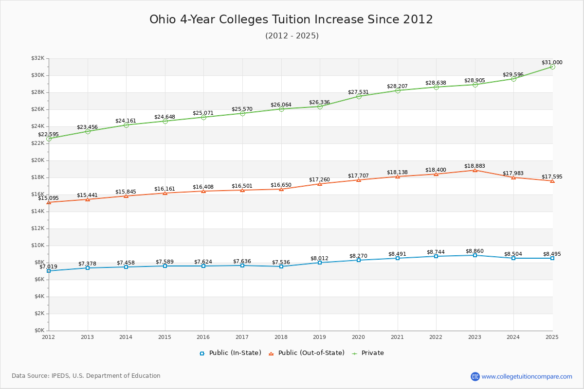 Ohio 4-Year Colleges Tuition & Fees Trend Chart
