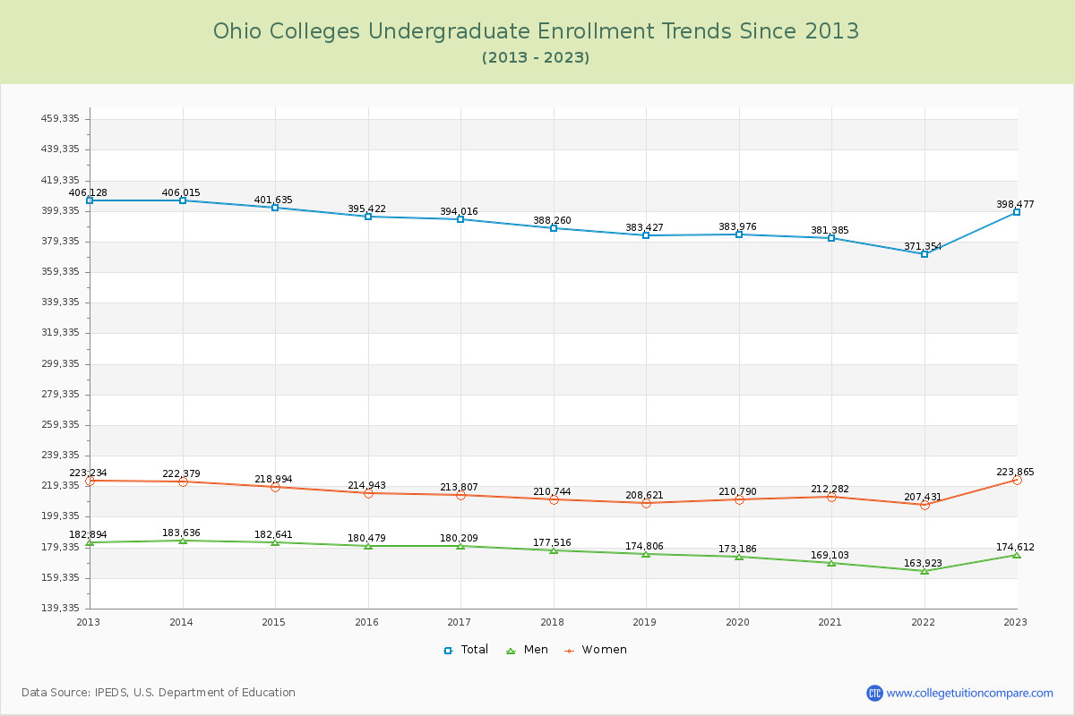 Ohio  Colleges Undergraduate Enrollment Trends Chart