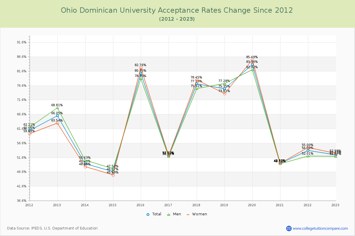 Ohio Dominican University Acceptance Rate Changes Chart