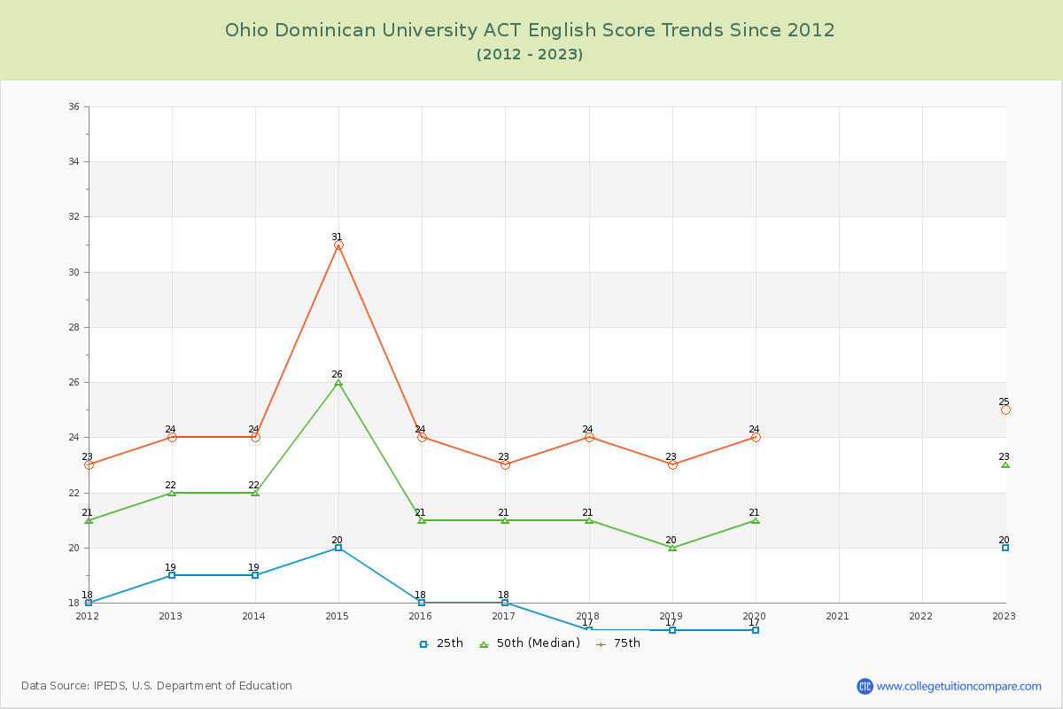 Ohio Dominican University ACT English Trends Chart