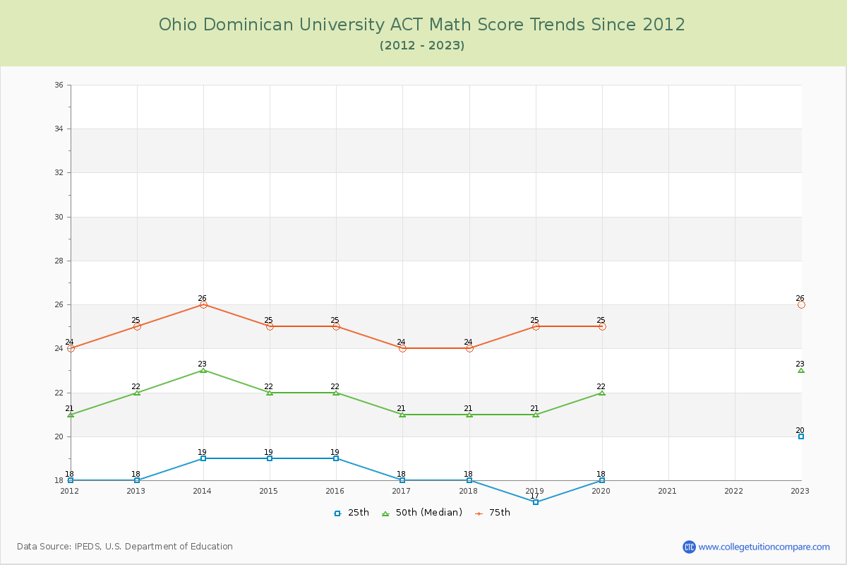 Ohio Dominican University ACT Math Score Trends Chart