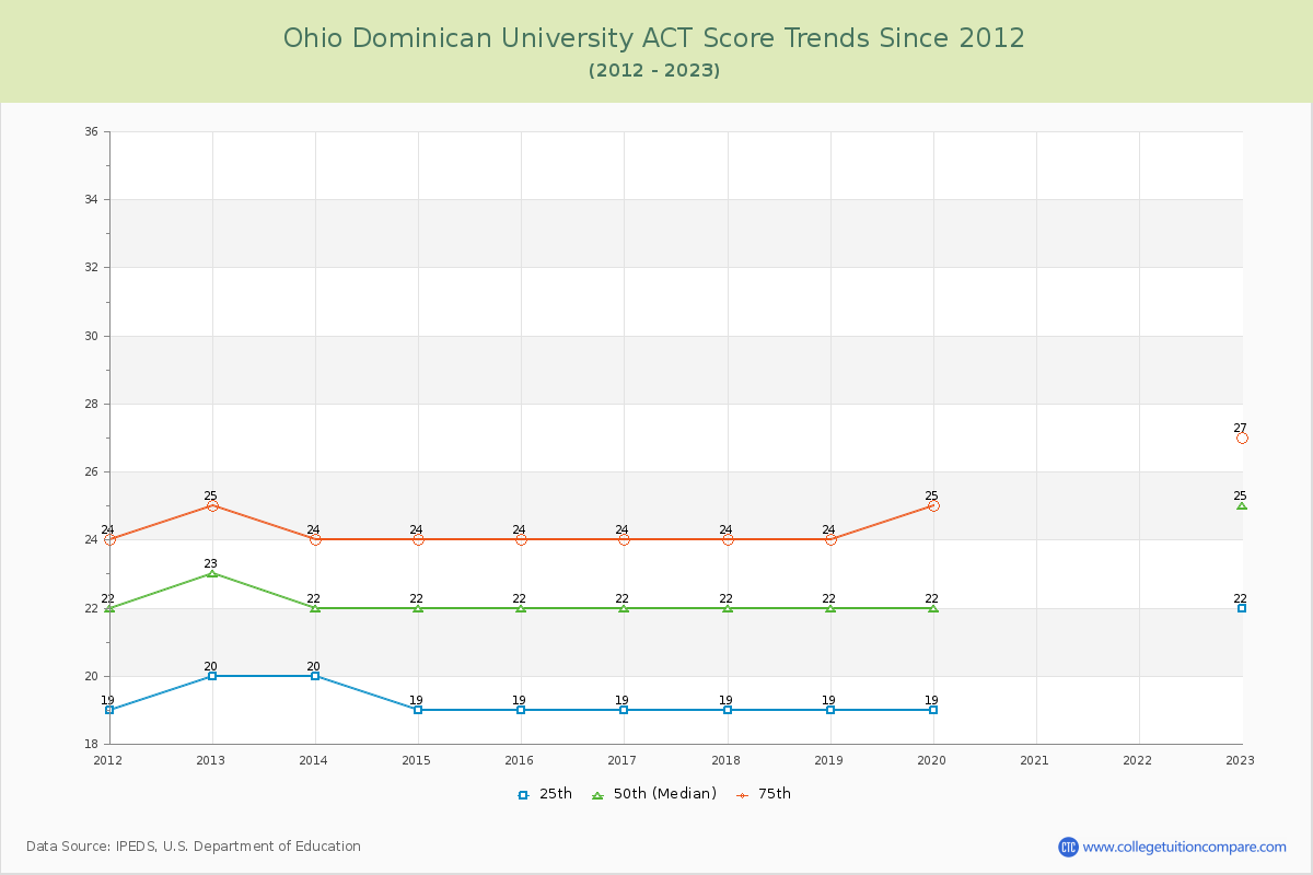 Ohio Dominican University ACT Score Trends Chart