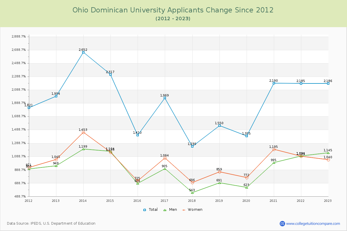 Ohio Dominican University Number of Applicants Changes Chart