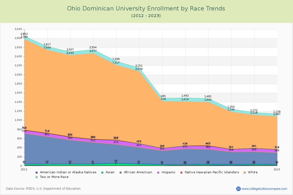 Ohio Dominican University Enrollment by Race Trends Chart