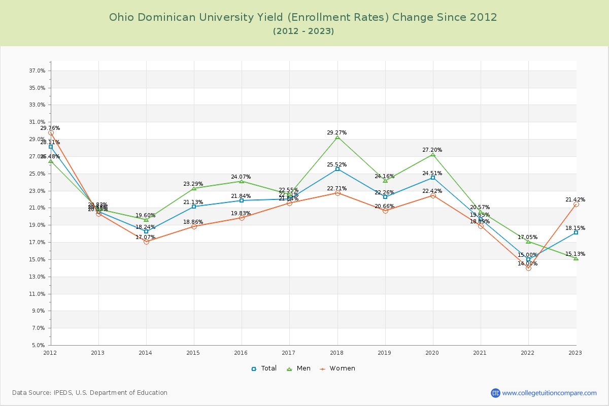 Ohio Dominican University Yield (Enrollment Rate) Changes Chart