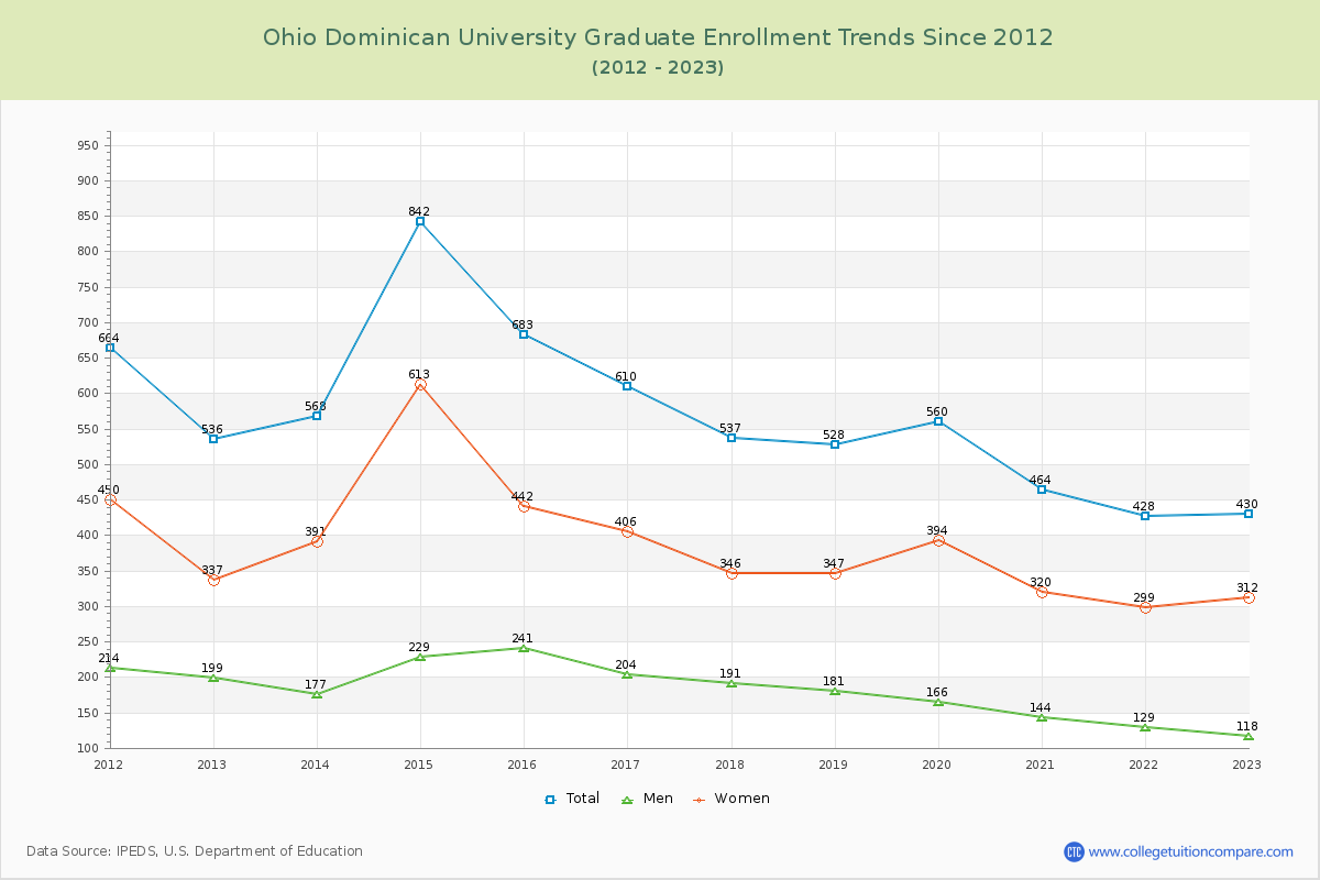 Ohio Dominican University Graduate Enrollment Trends Chart