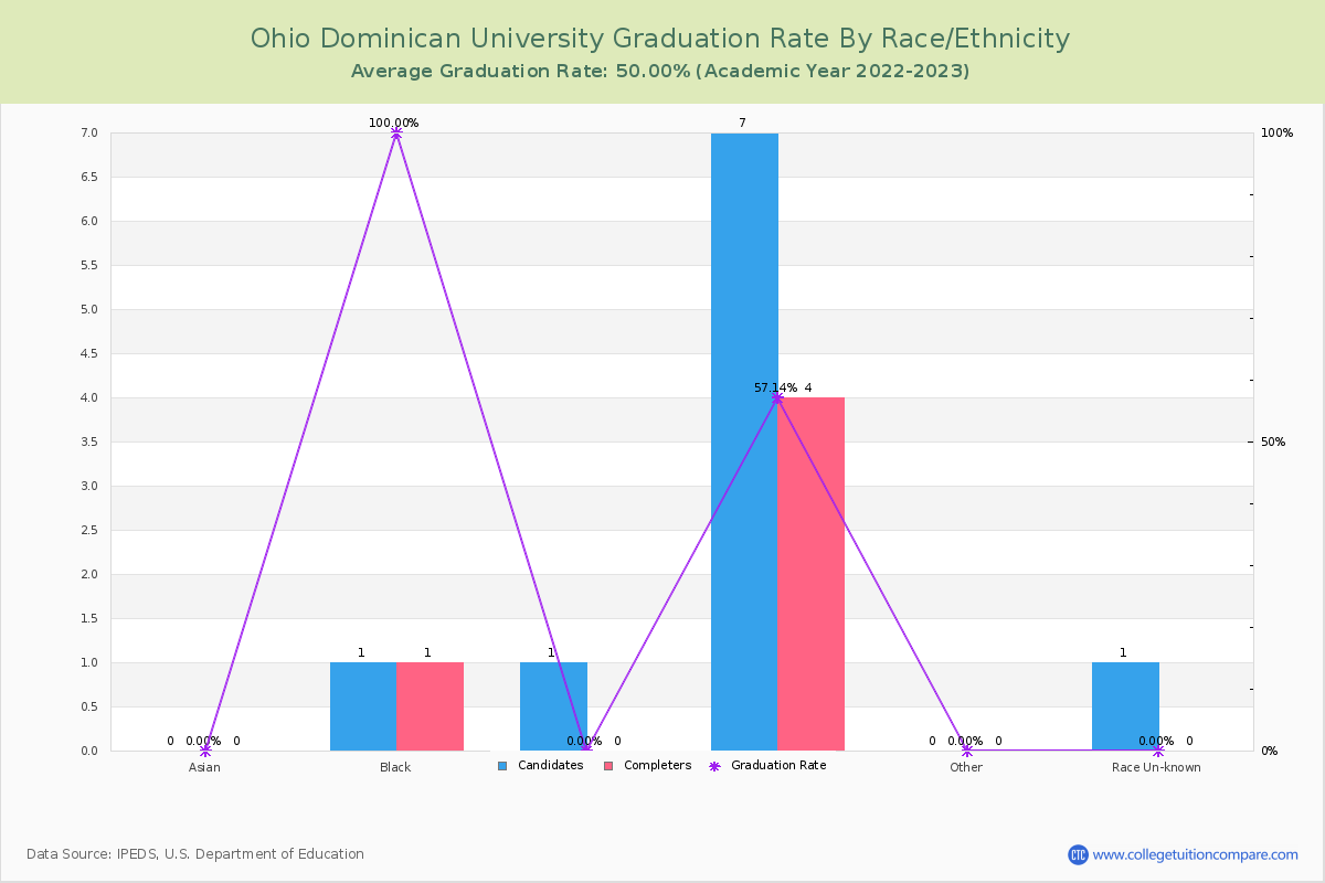 Ohio Dominican University graduate rate by race