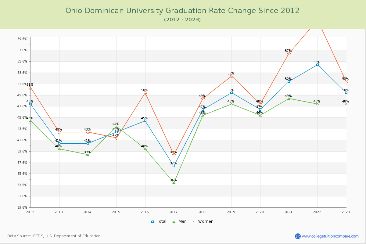 Ohio Dominican University Graduation Rate Changes Chart