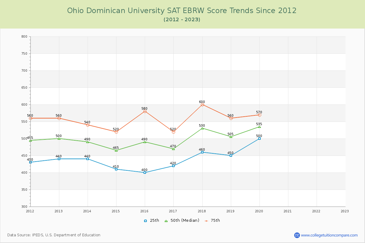 Ohio Dominican University SAT EBRW (Evidence-Based Reading and Writing) Trends Chart