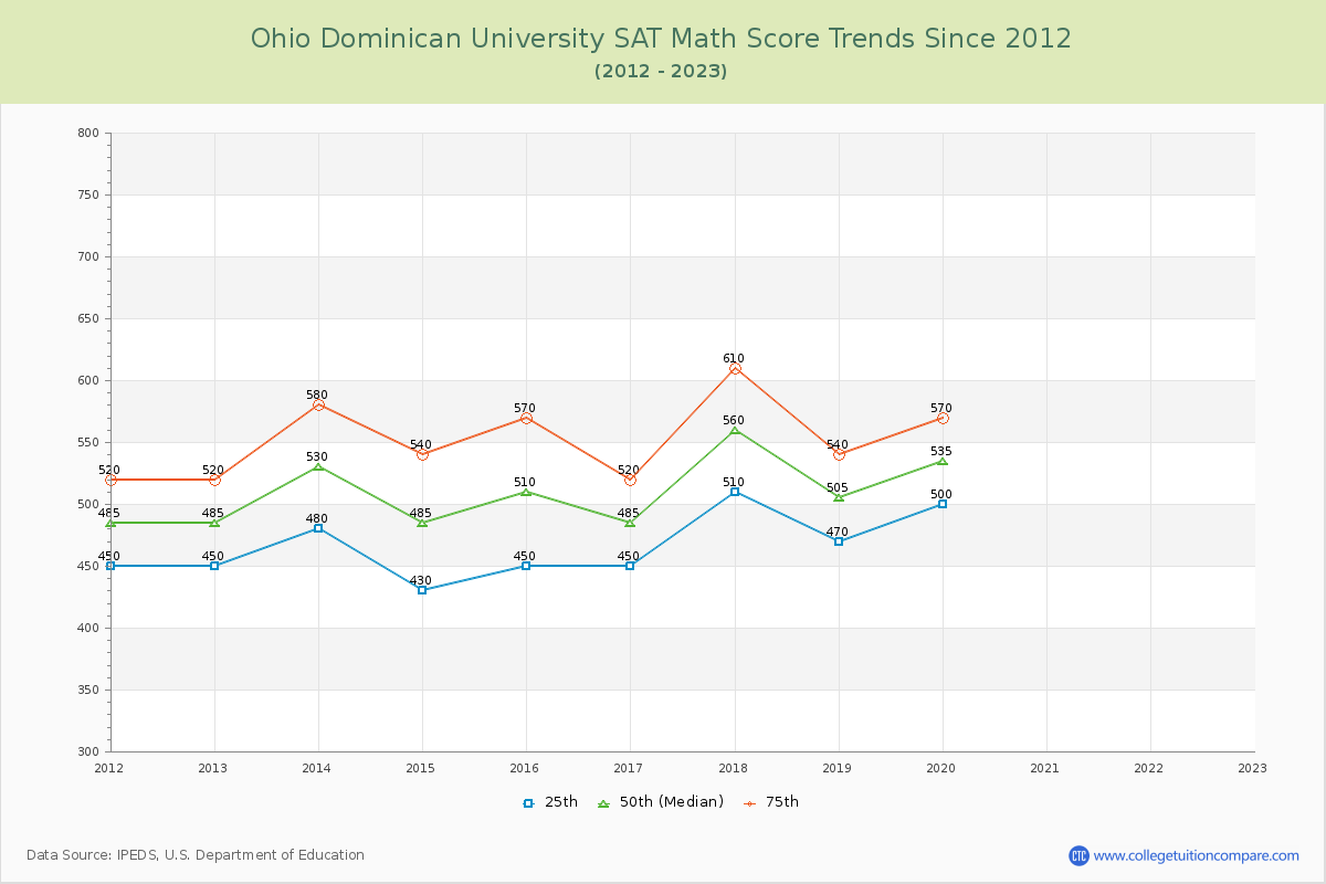 Ohio Dominican University SAT Math Score Trends Chart