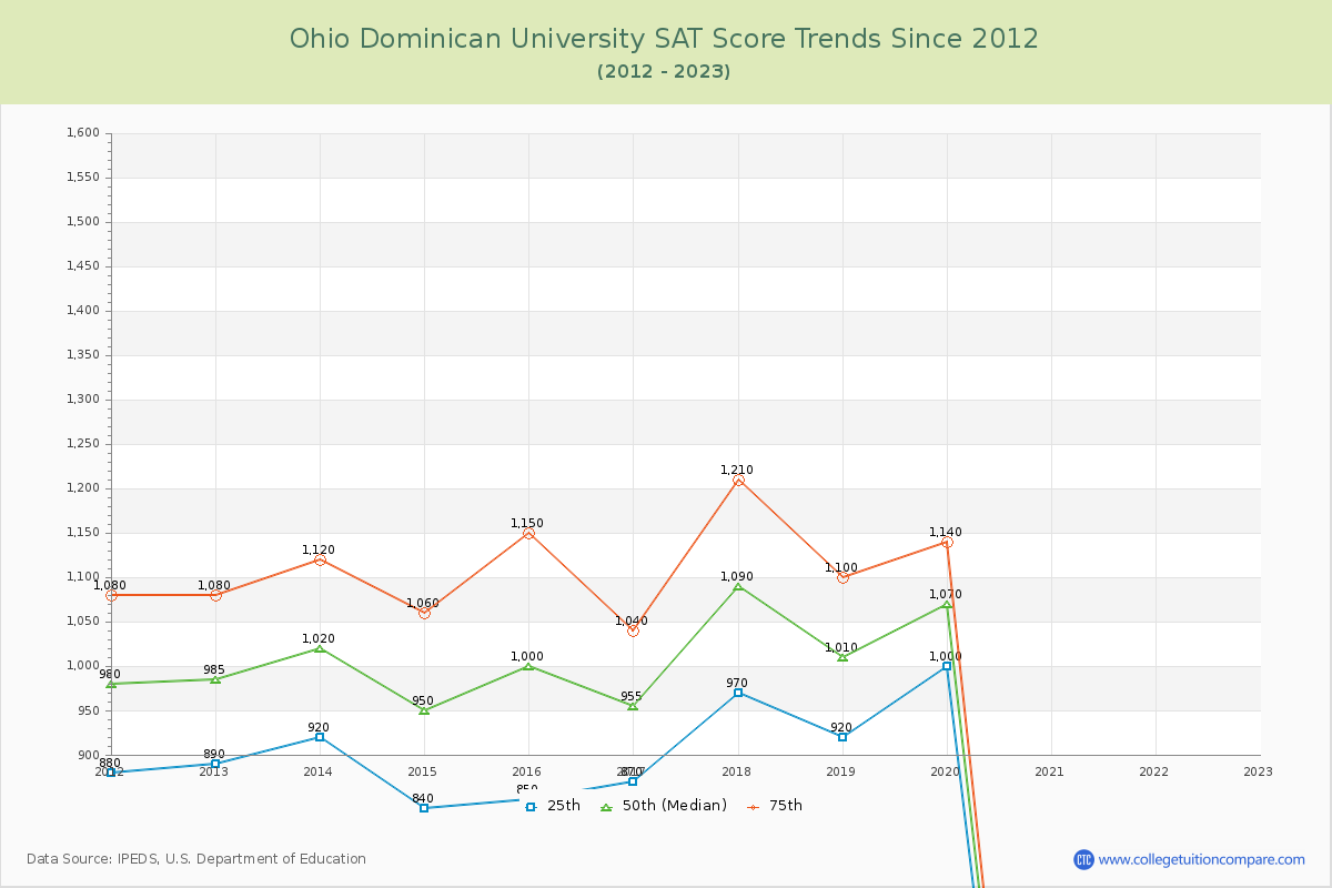 Ohio Dominican University SAT Score Trends Chart