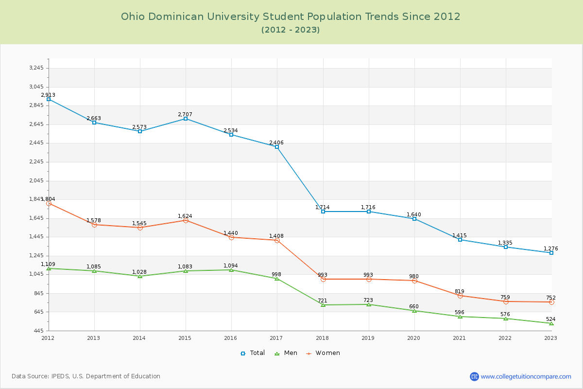 Ohio Dominican University Enrollment Trends Chart