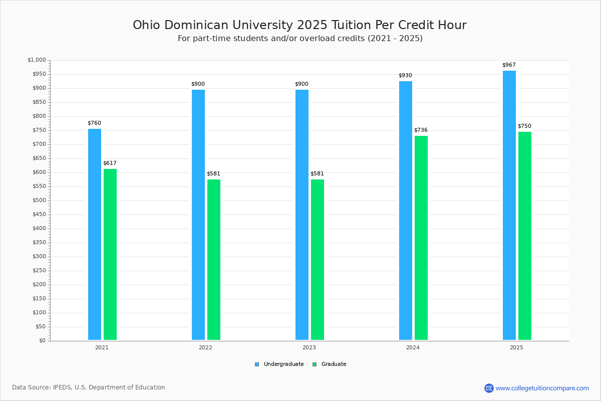 Ohio Dominican University Tuition & Fees, Net Price
