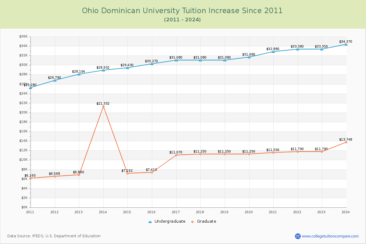 Ohio Dominican University Tuition & Fees Changes Chart