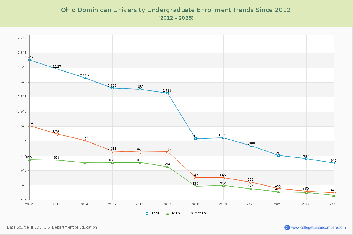 Ohio Dominican University Undergraduate Enrollment Trends Chart