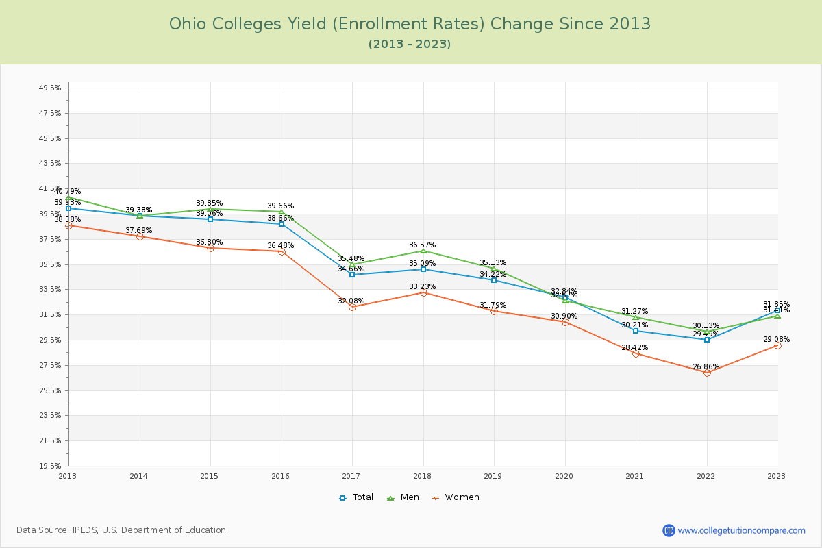 Ohio  Colleges Yield (Enrollment Rate) Changes Chart