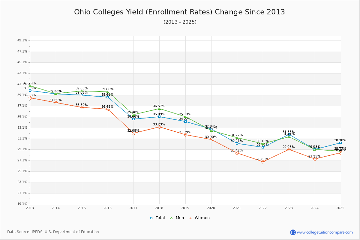 Ohio Colleges Yield (Enrollment Rate) Changes Chart