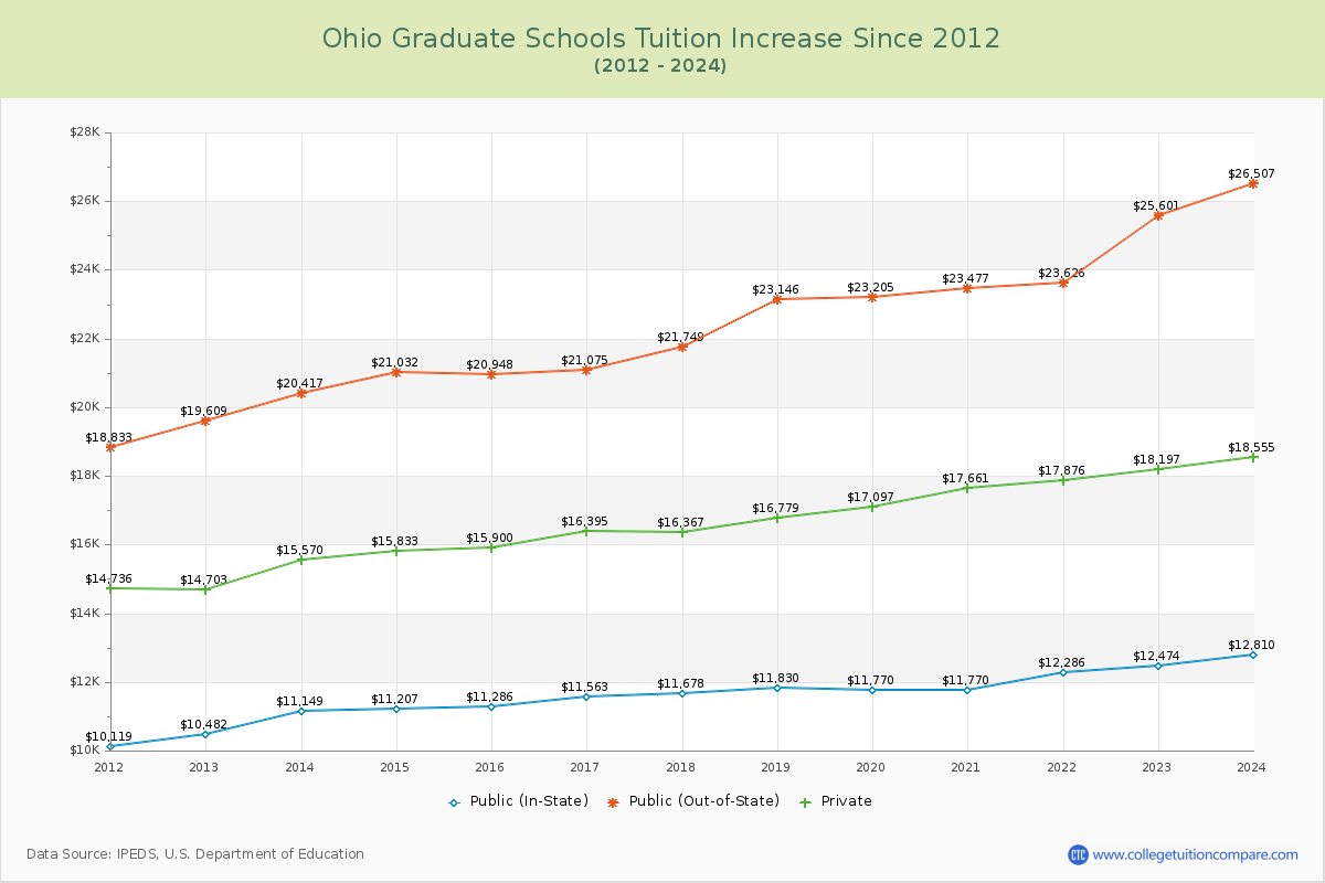 Ohio Graduate Schools Tuition & Fees Trend Chart