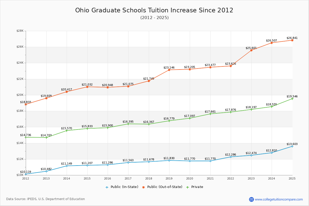 Ohio Graduate Schools Tuition & Fees Trend Chart