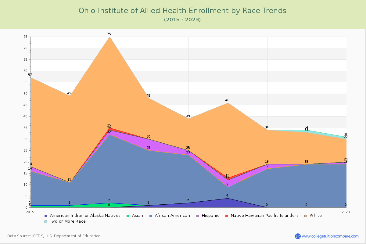 Ohio Institute of Allied Health Enrollment by Race Trends Chart