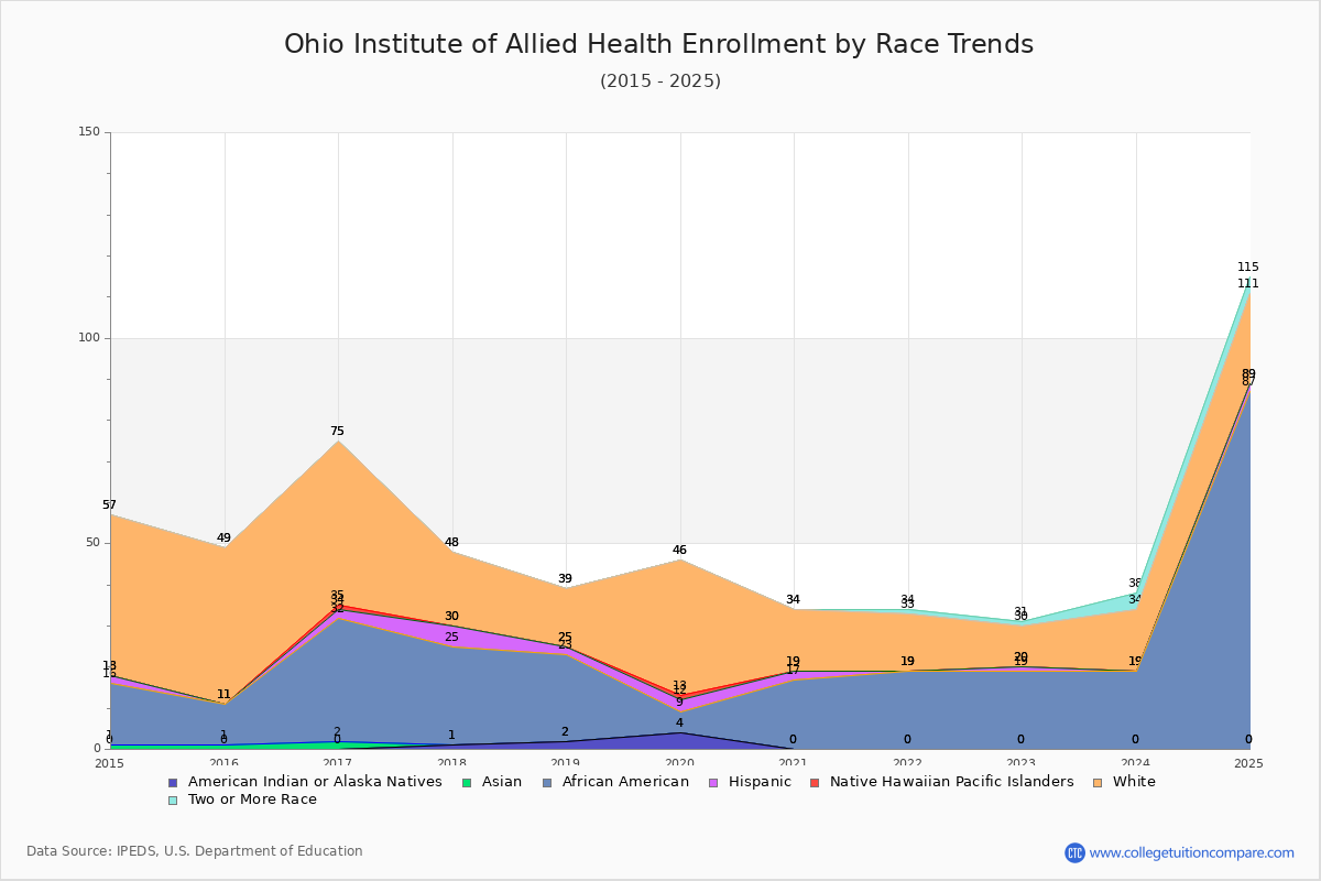 Ohio Institute of Allied Health Enrollment by Race Trends Chart