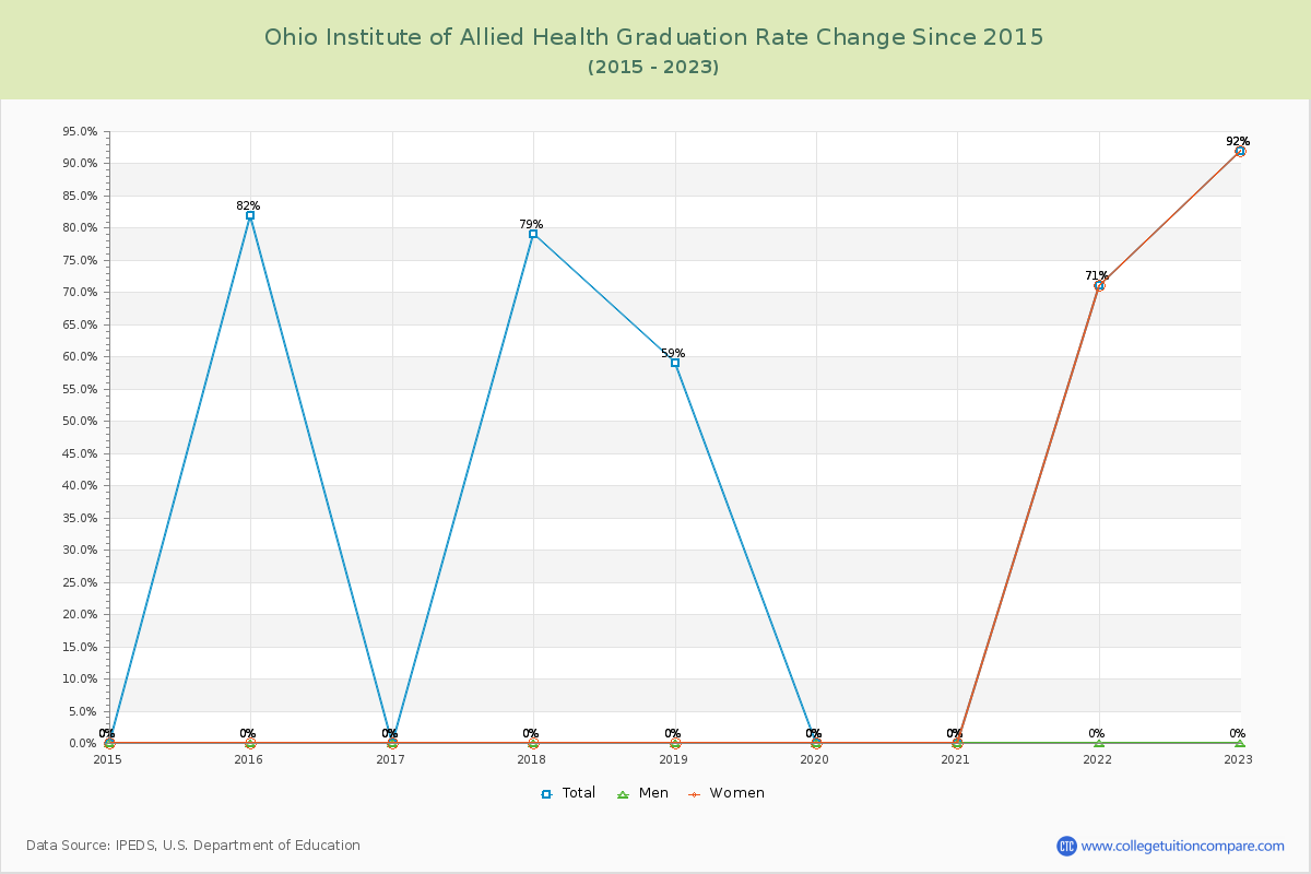 Ohio Institute of Allied Health Graduation Rate Changes Chart