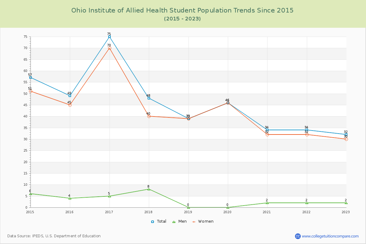 Ohio Institute of Allied Health Enrollment Trends Chart