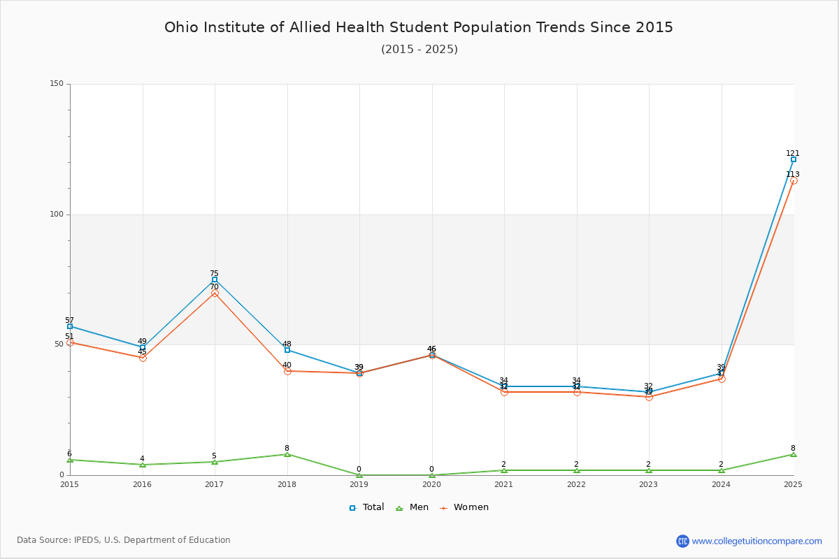 Ohio Institute of Allied Health Enrollment Trends Chart