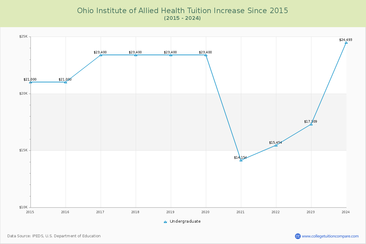 Ohio Institute of Allied Health Tuition & Fees Changes Chart