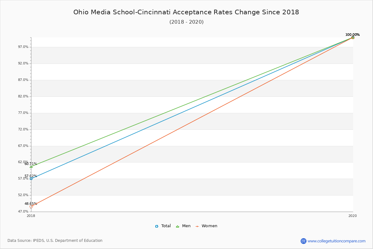 Ohio Media School-Cincinnati Acceptance Rate Trends Over Time - Historical Admission Rate Data Visualization Chart