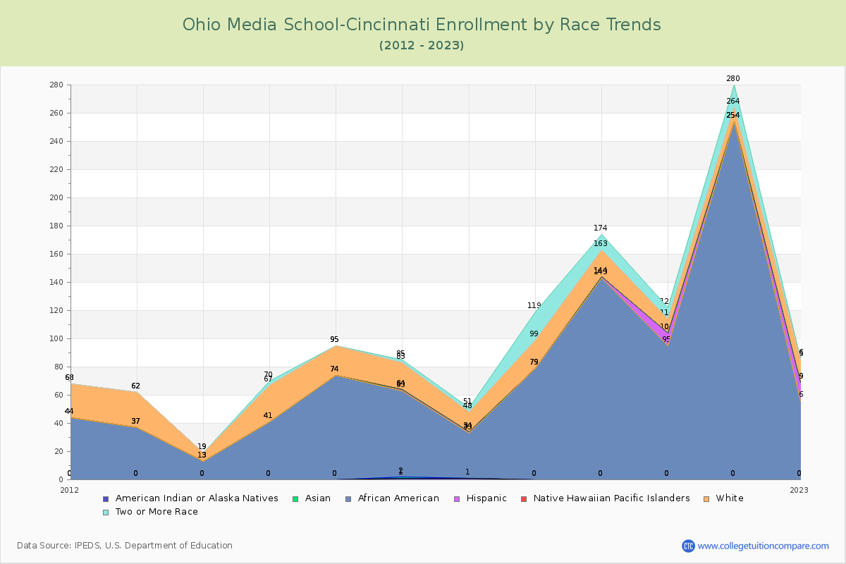 Ohio Media School-Cincinnati Enrollment by Race Trends Chart