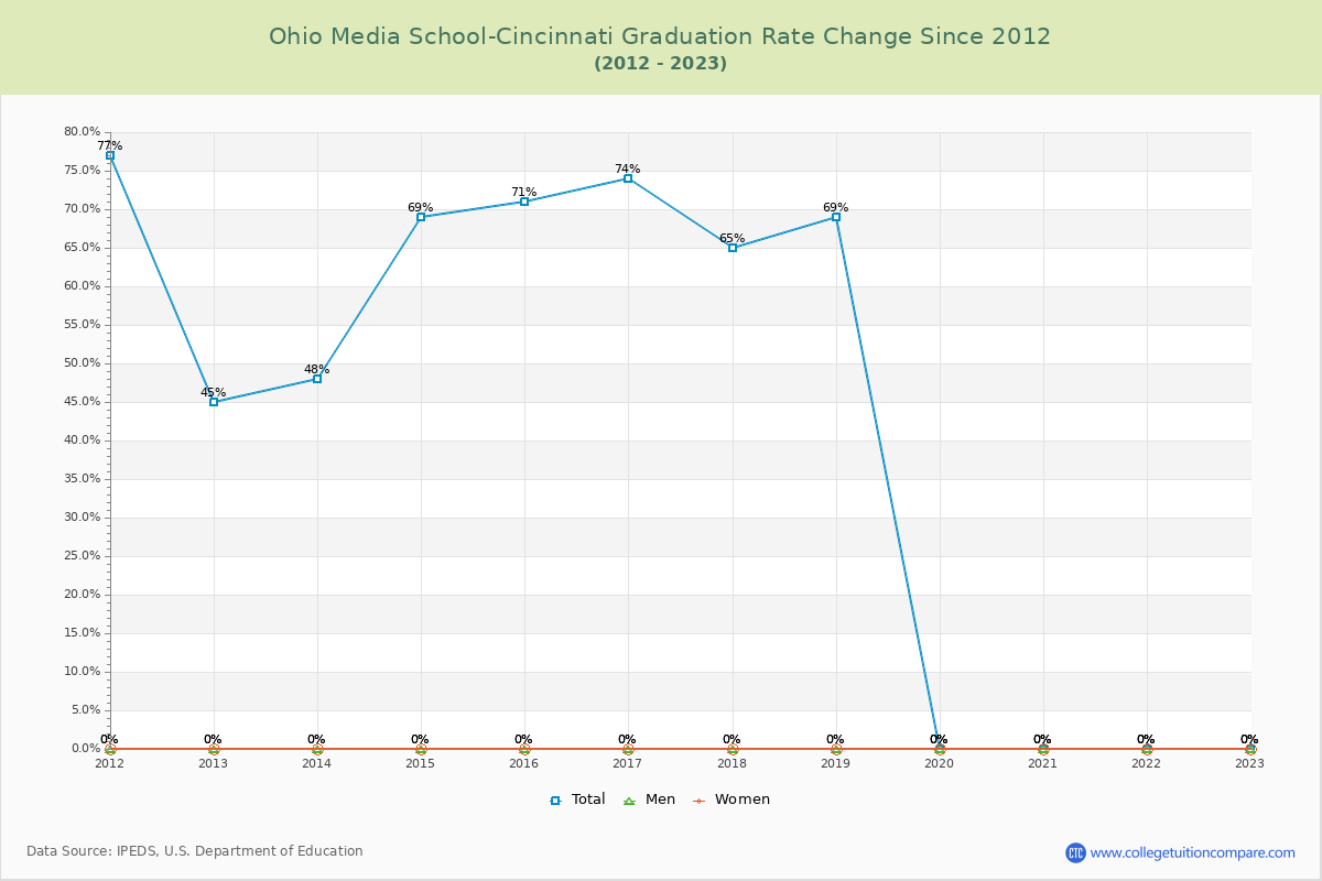Ohio Media School-Cincinnati Graduation Rate Changes Chart