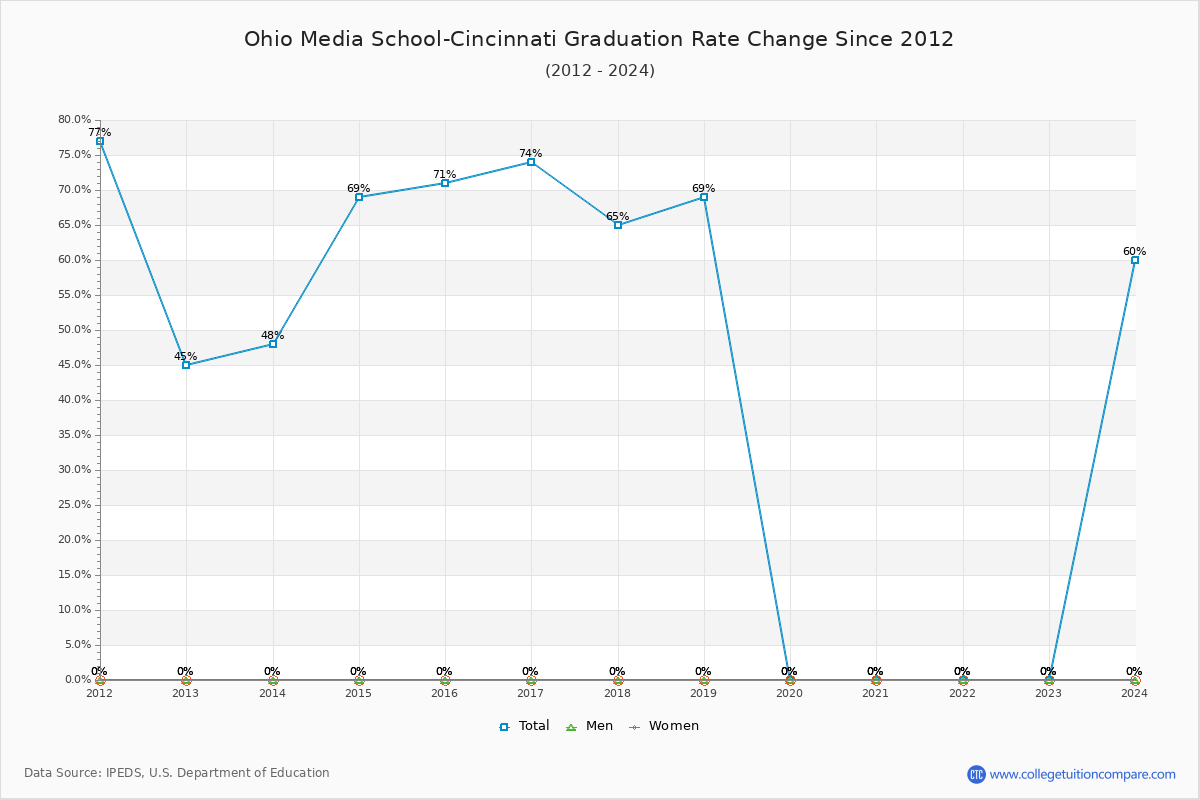Ohio Media School-Cincinnati Graduation Rate Changes Chart