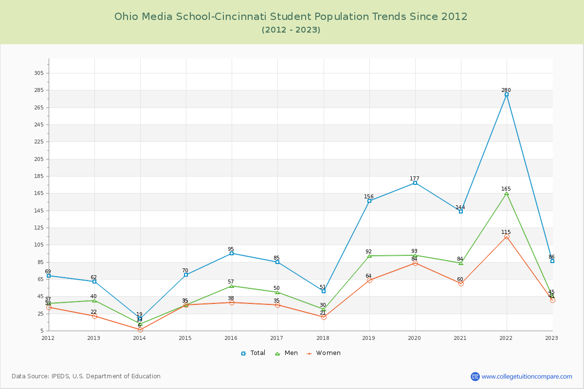 Ohio Media School-Cincinnati Enrollment Trends Chart