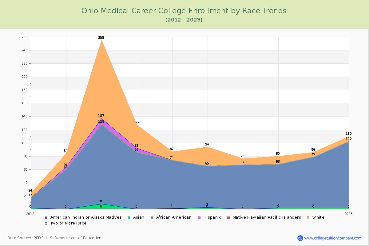 Ohio Medical Career College Enrollment by Race Trends Chart