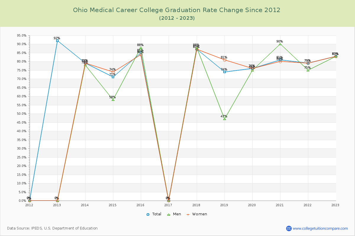 Ohio Medical Career College Graduation Rate Changes Chart
