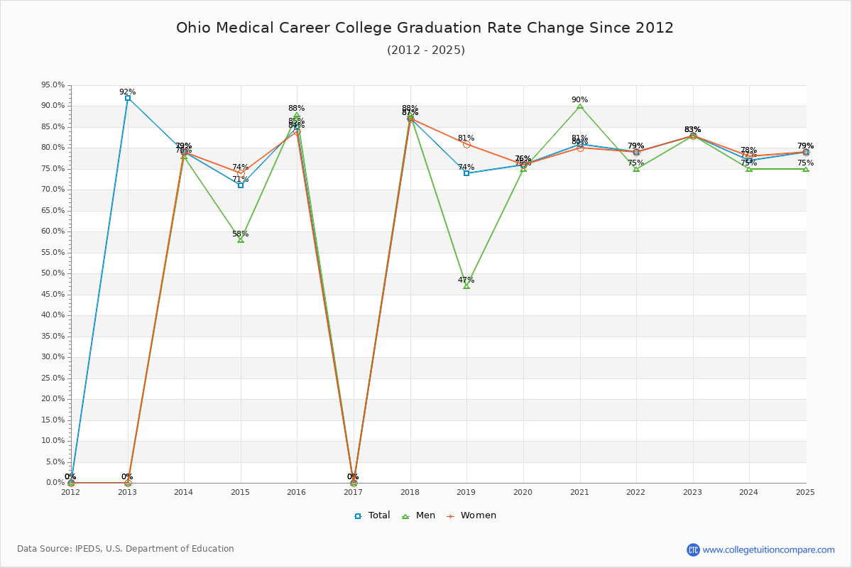 Ohio Medical Career College Graduation Rate Changes Chart