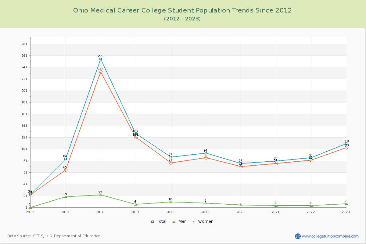 Ohio Medical Career College Enrollment Trends Chart