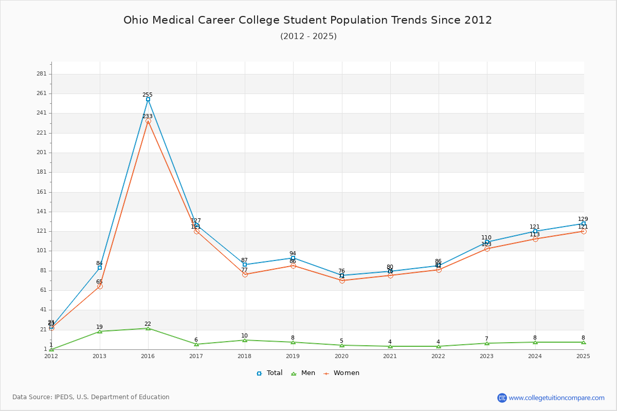 Ohio Medical Career College Enrollment Trends Chart