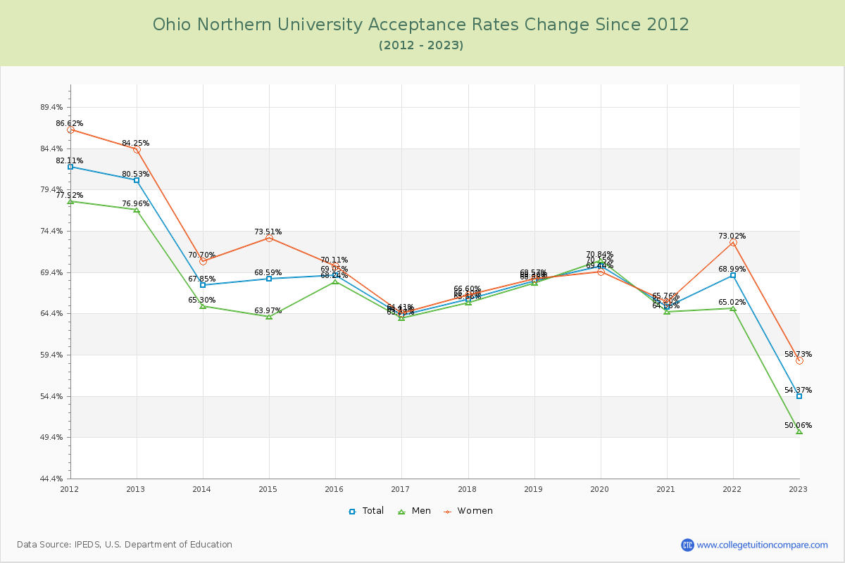 Ohio Northern University Acceptance Rate Changes Chart