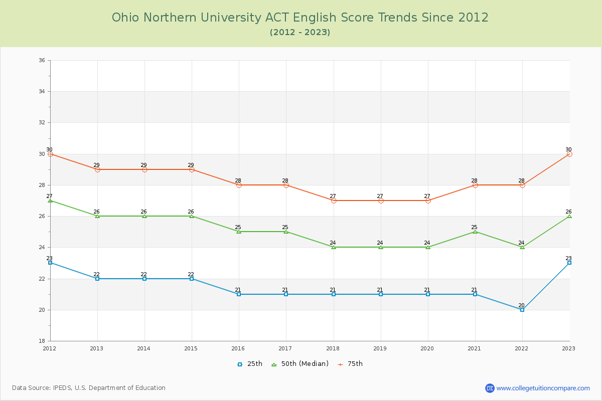 Ohio Northern University ACT English Trends Chart